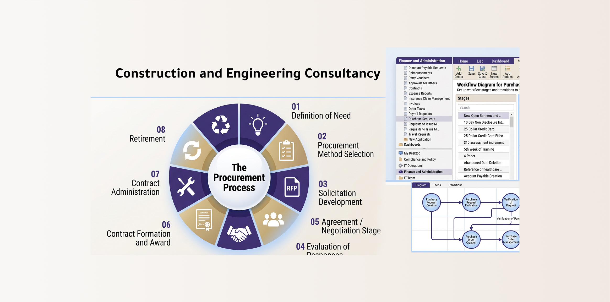 Construction and engineering consultancy procurement process diagram from the company profile